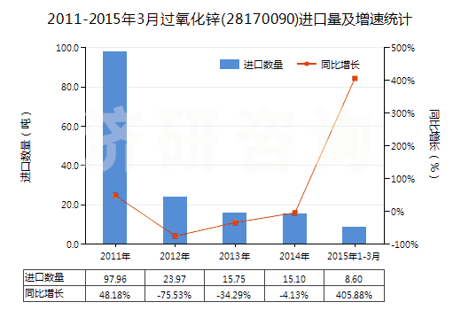 2011-2015年3月過氧化鋅(28170090)進(jìn)口量及增速統(tǒng)計(jì)